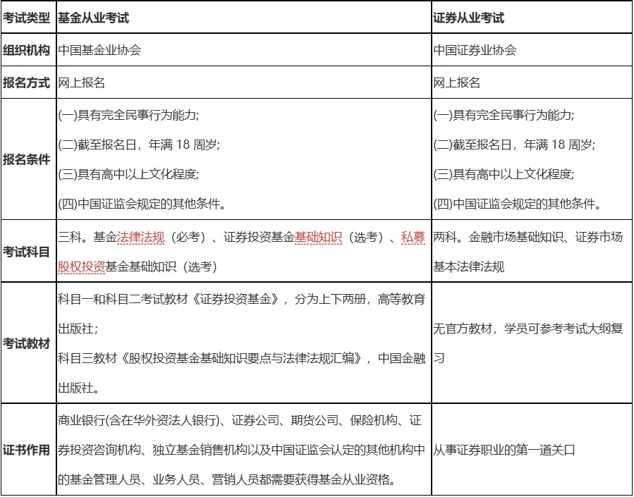 证券从业和基金从业资格考试，该选择哪个？