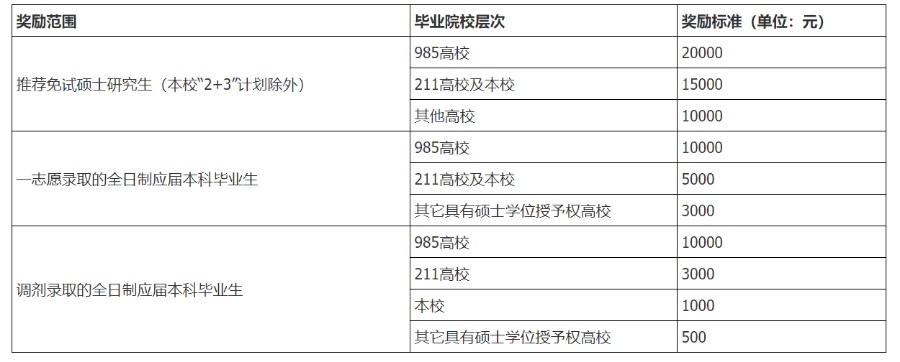 長春理工大學個別專業調整了研究方向